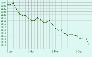 Graphe de la pression atmosphérique prévue pour Saint-Eugène