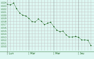 Graphe de la pression atmosphérique prévue pour Chives