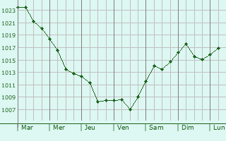 Graphe de la pression atmosphrique prvue pour Arangelovac