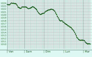 Graphe de la pression atmosphrique prvue pour Naunhof