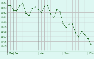Graphe de la pression atmosphérique prévue pour Banora Point