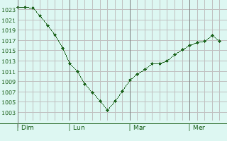 Graphe de la pression atmosphérique prévue pour Sury-près-Léré