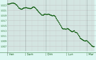 Graphe de la pression atmosphrique prvue pour Butzbach