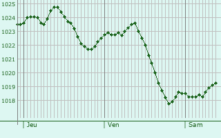 Graphe de la pression atmosphrique prvue pour Piatra Neamt