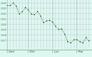 Graphe de la pression atmosphérique prévue pour La Ferté-Vidame Graphe de la pression atmosphérique prévue pour La Ferté-Vidame