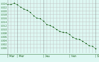 Graphe de la pression atmosphrique prvue pour Trffiagat