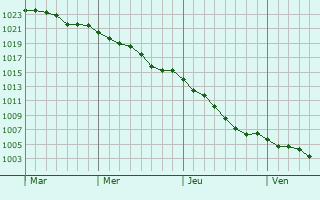 Graphe de la pression atmosphrique prvue pour Biville-Qutiville
