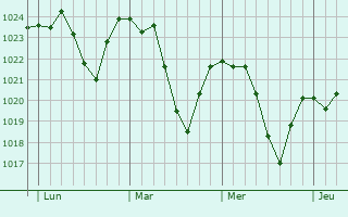 Graphe de la pression atmosphérique prévue pour Larringes