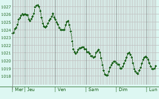 Graphe de la pression atmosphérique prévue pour Bougaa