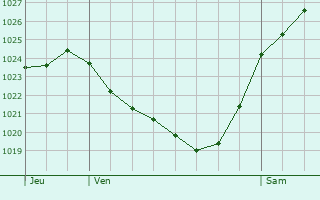 Graphe de la pression atmosphrique prvue pour Damblainville