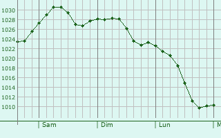 Graphe de la pression atmosphrique prvue pour Bonner Springs