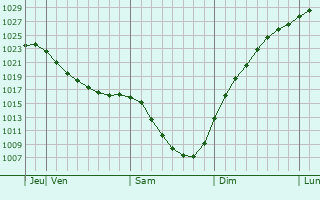 Graphe de la pression atmosphrique prvue pour Usogorsk