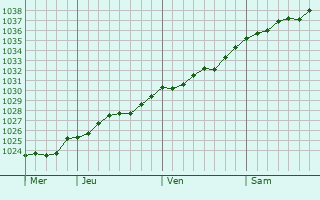 Graphe de la pression atmosphérique prévue pour Armbouts-Cappel