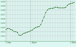 Graphe de la pression atmosphrique prvue pour La Forest-Landerneau