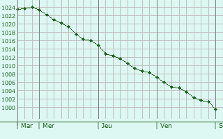 Graphe de la pression atmosphrique prvue pour Audierne