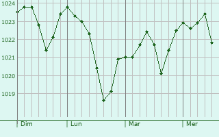 Graphe de la pression atmosphérique prévue pour Corveissiat Graphe de la pression atmosphérique prévue pour Corveissiat