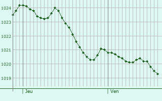 Graphe de la pression atmosphrique prvue pour Villechenve