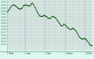 Graphe de la pression atmosphrique prvue pour Vougrey