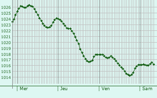 Graphe de la pression atmosphrique prvue pour Esparros