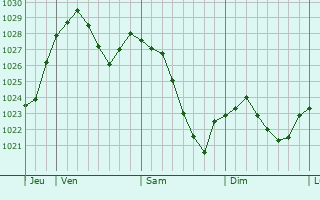 Graphe de la pression atmosphérique prévue pour Elzach