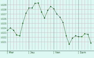 Graphe de la pression atmosphérique prévue pour Artemare