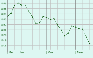 Graphe de la pression atmosphrique prvue pour Altes Lager