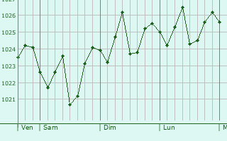 Graphe de la pression atmosphérique prévue pour Xinyang