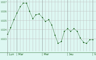 Graphe de la pression atmosphérique prévue pour Noeux-les-Mines