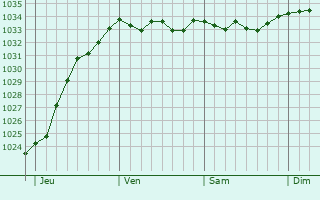 Graphe de la pression atmosphérique prévue pour Oudewater
