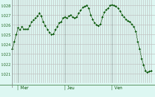 Graphe de la pression atmosphérique prévue pour Castel Mella