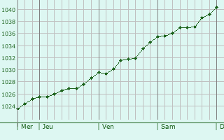 Graphe de la pression atmosphérique prévue pour Cheshunt