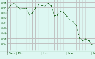 Graphe de la pression atmosphérique prévue pour Pejë