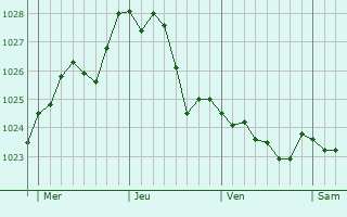 Graphe de la pression atmosphrique prvue pour Bergedorf