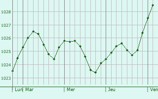 Graphe de la pression atmosphérique prévue pour Kotel