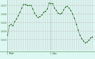 Graphe de la pression atmosphrique prvue pour Souvigny-en-Sologne