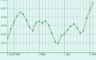 Graphe de la pression atmosphérique prévue pour Vakhtan
