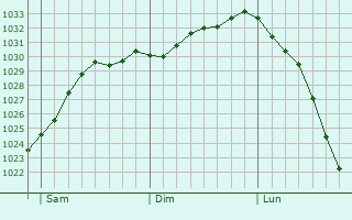 Graphe de la pression atmosphrique prvue pour Wisbech
