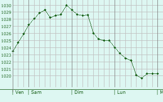 Graphe de la pression atmosphérique prévue pour Markdorf Graphe de la pression atmosphérique prévue pour Markdorf