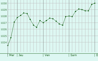 Graphe de la pression atmosphérique prévue pour Le Mesnil-Conteville Graphe de la pression atmosphérique prévue pour Le Mesnil-Conteville