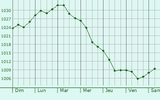 Graphe de la pression atmosphrique prvue pour Savinesti