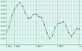 Graphe de la pression atmosphérique prévue pour Eppelborn