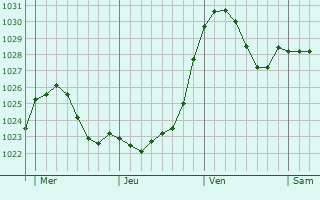 Graphe de la pression atmosphérique prévue pour Wintrange