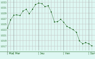 Graphe de la pression atmosphérique prévue pour Pazarlar