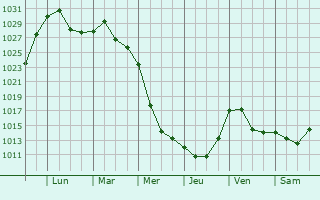 Graphe de la pression atmosphrique prvue pour Vetluzhskiy