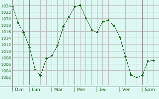 Graphe de la pression atmosphrique prvue pour Yemel
