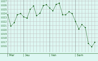 Graphe de la pression atmosphérique prévue pour Ningde