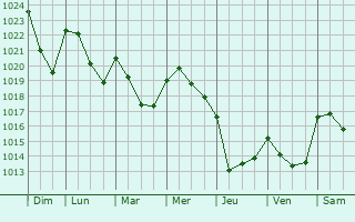 Graphe de la pression atmosphrique prvue pour Viellenave-d