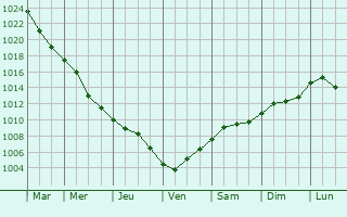 Graphe de la pression atmosphrique prvue pour Tolna