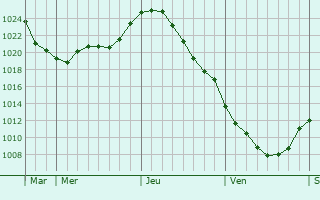 Graphe de la pression atmosphrique prvue pour Troitskoye