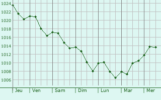 Graphe de la pression atmosphrique prvue pour Saint-Genis-Laval